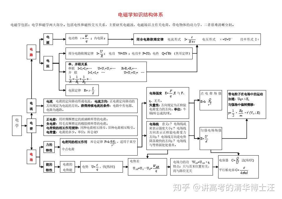 高中物理知識結構體系不看你的良心不會痛嗎