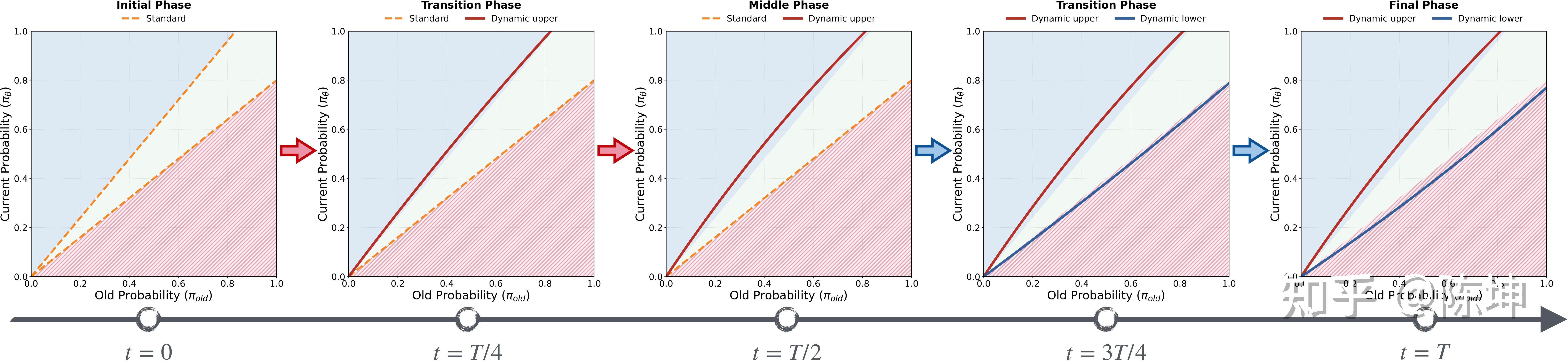 图 7：DID 策略的三阶段熵控制示意图