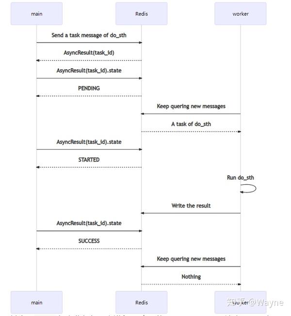 基于Redis配置Celery 知乎