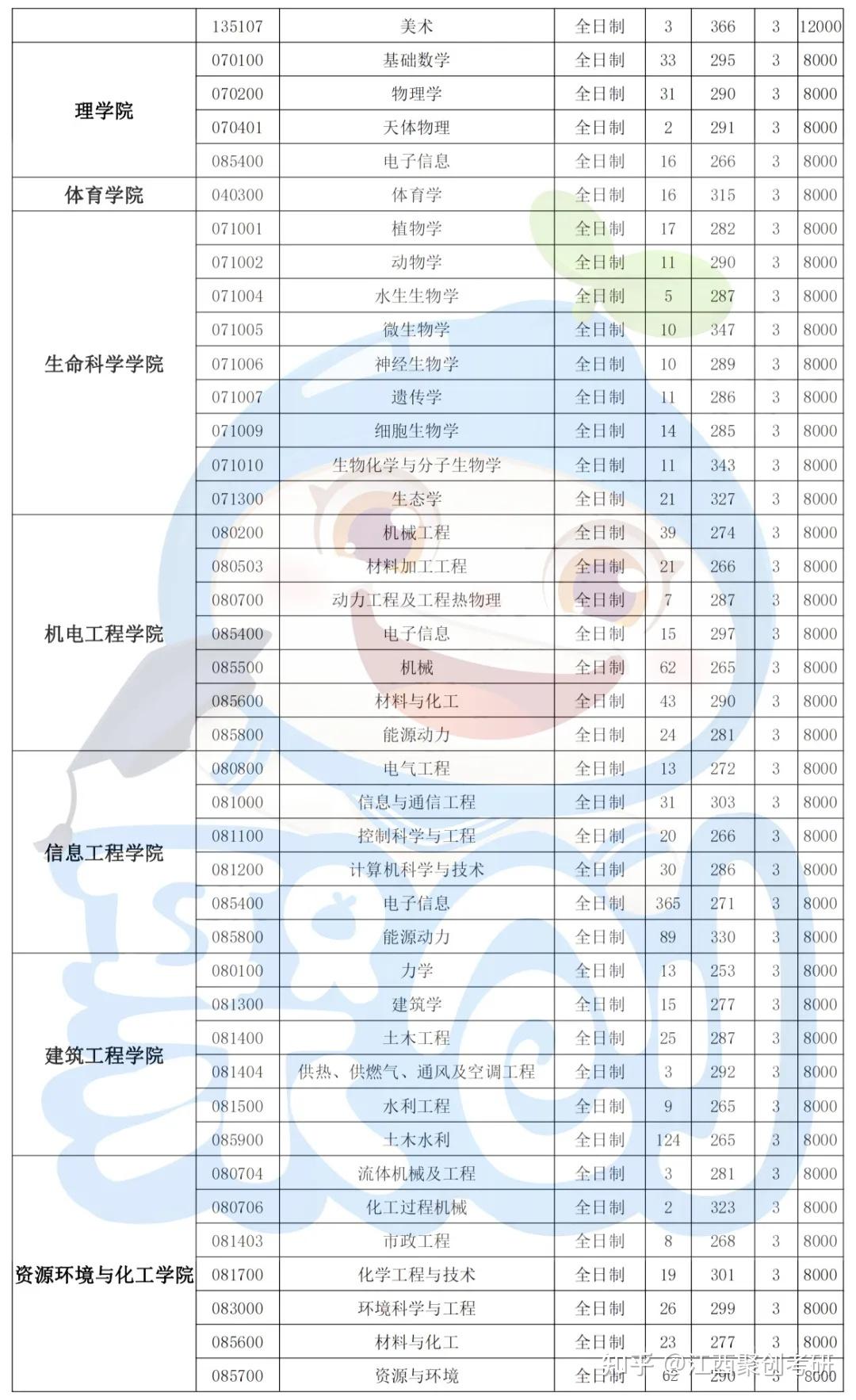 南昌大學2021年碩士研究生招生人數複試分數線學費各專業學科評估結果