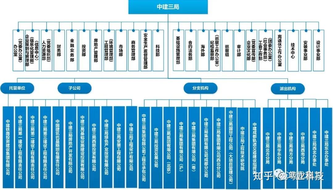 中建八個局的來歷背景驚人附最新企業圖譜及組織結構圖