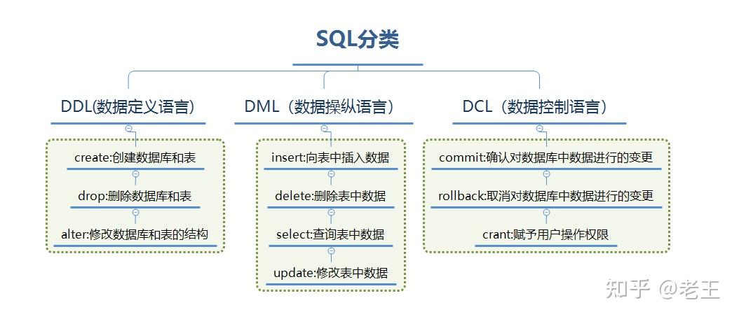 四,sql基础语句