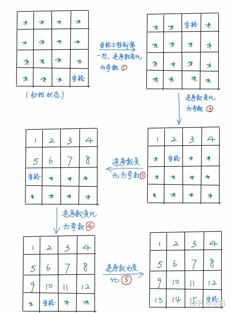 4阶数字华容道只剩14,15位置对调