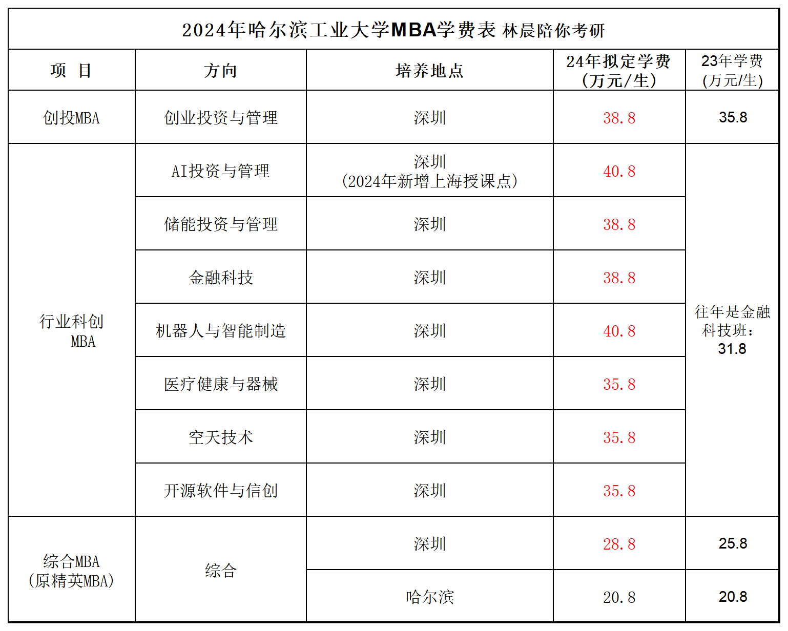 哈尔滨工业大学mba(哈尔滨工业大学mba录取名单)