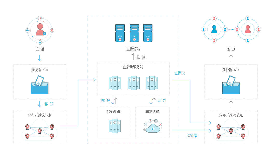 直播推流拉流概念介绍