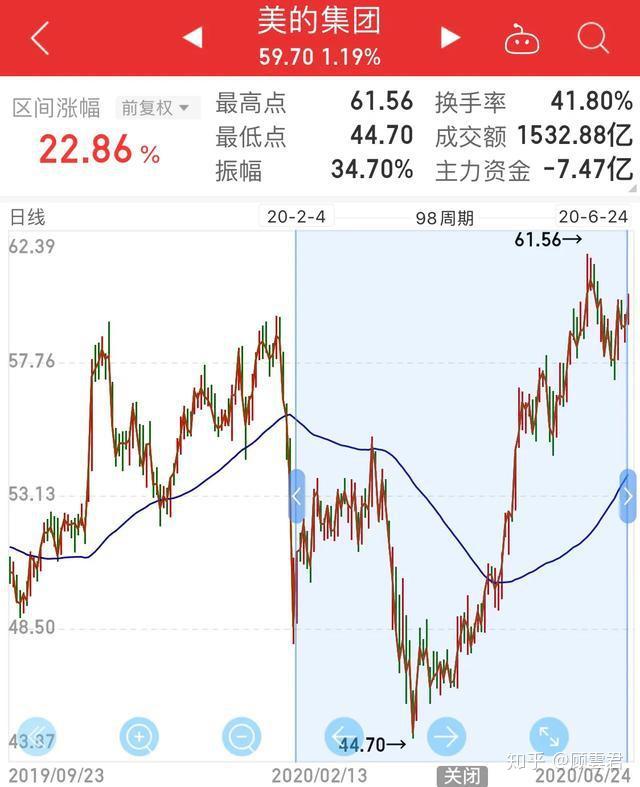 美的股价(美的股价历史数据)