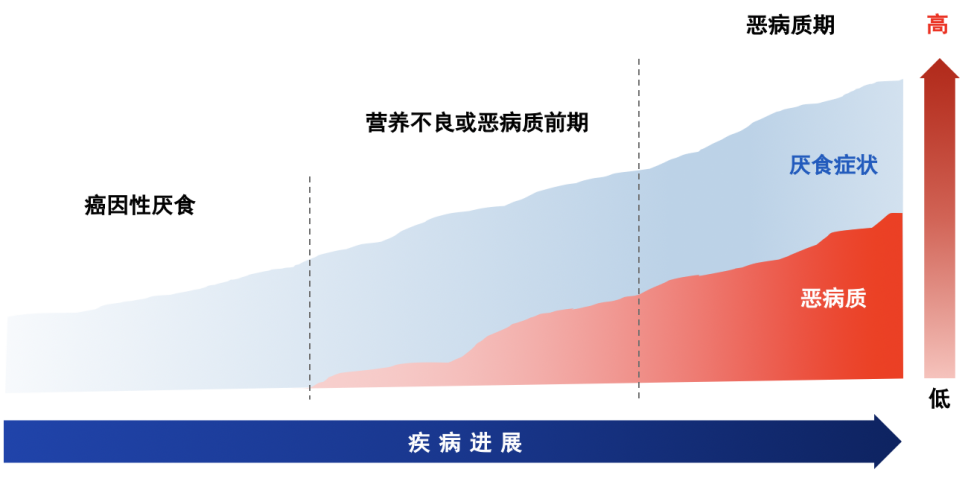 为肿瘤厌食患者治疗提供有益指导,《癌因性厌食诊疗中国专家共识》见刊 - 知乎