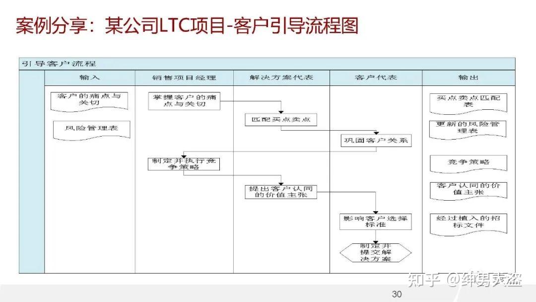 华为变革智慧：关于传说中的华为LTC流程的分享 - 知乎