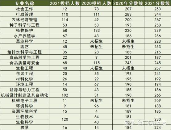 廣東專升本競爭難度分析圖鑑第十期仲愷農業工程學院