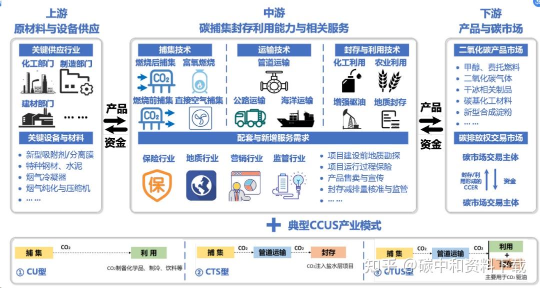 碳中和受益最大的行业(碳中和最受益的是哪些行业)