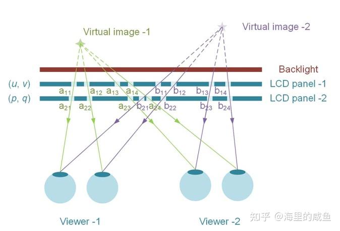 3D光场显示技术路线简介 - 知乎