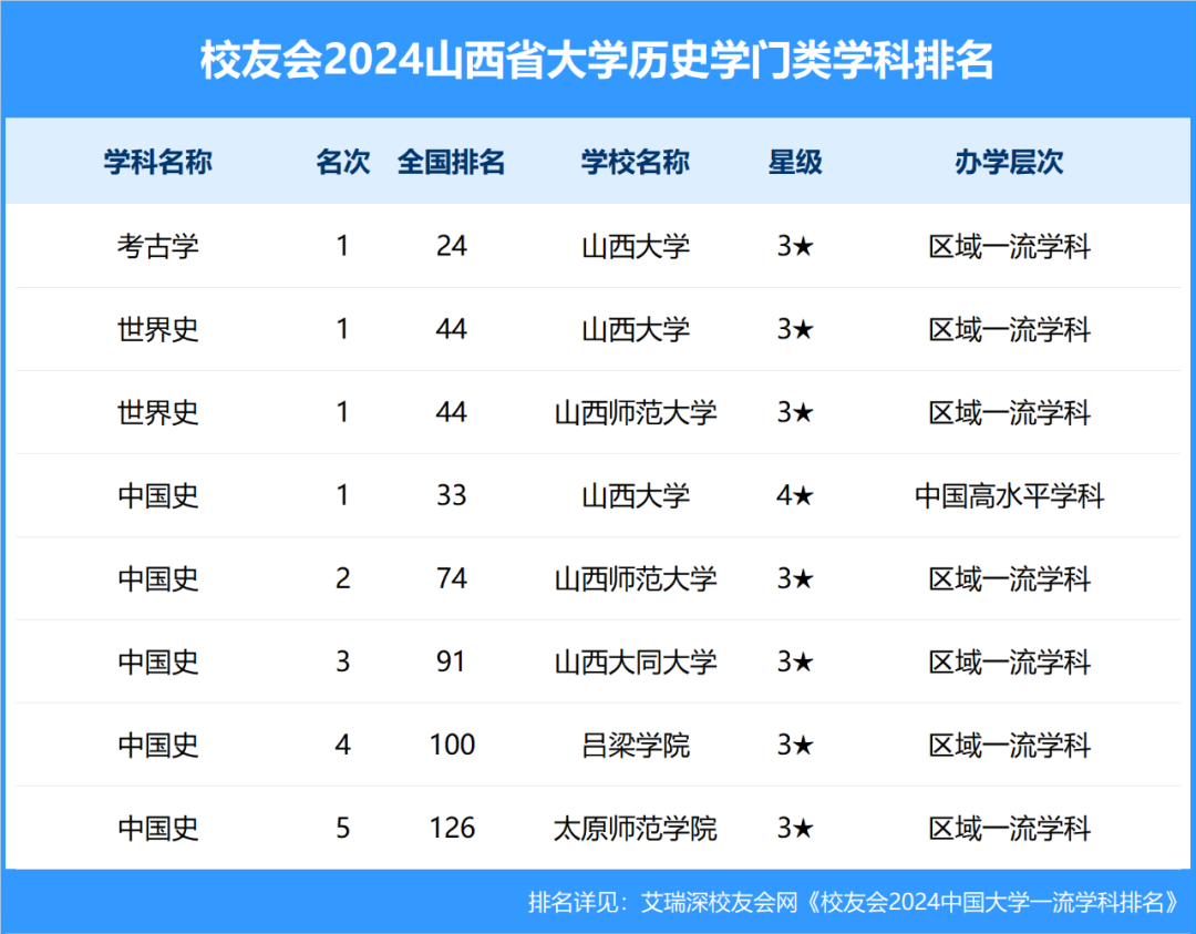 校友会2024山西省大学一流学科排名,山西大学第一
