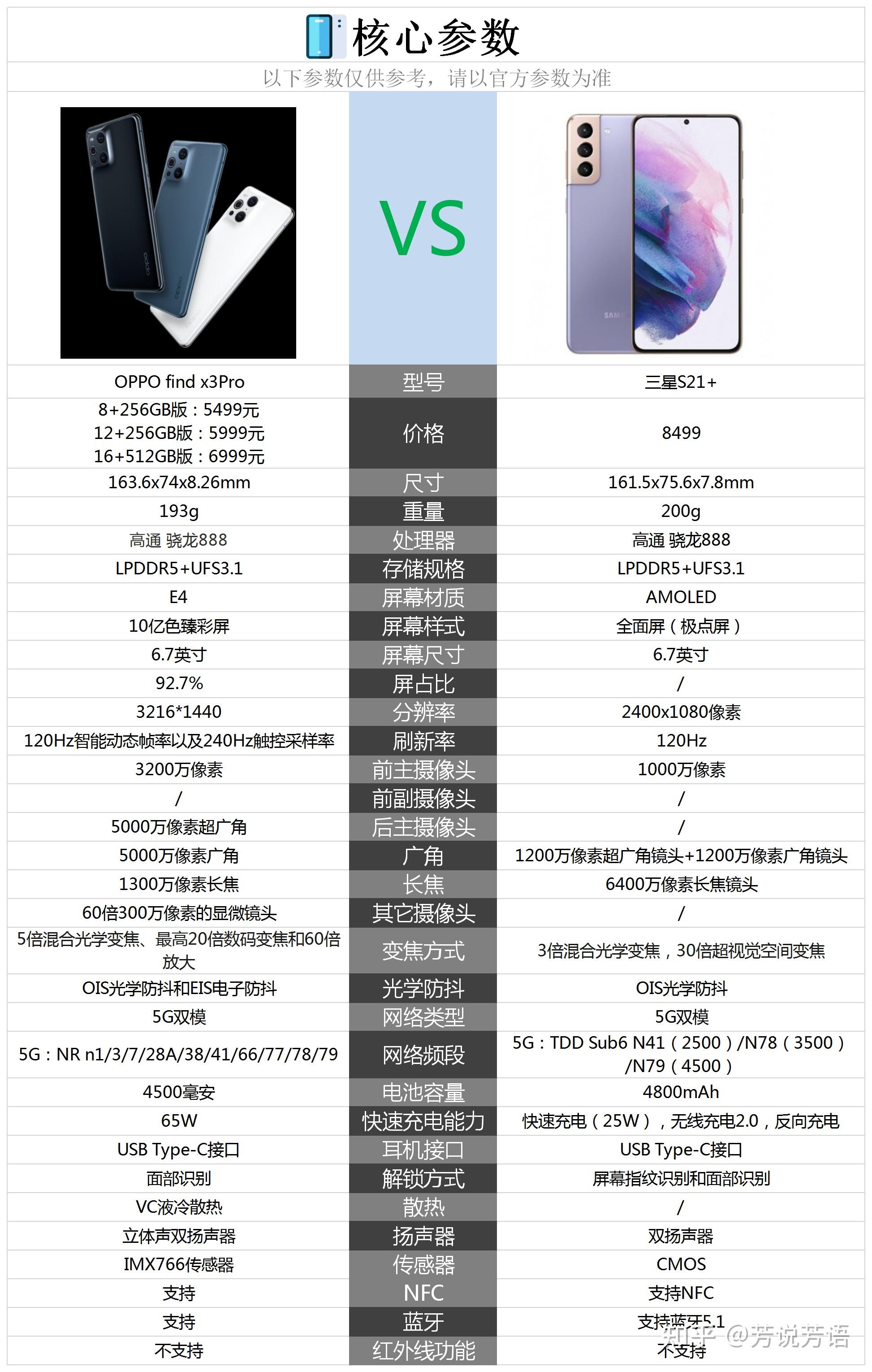 oppo find x3pro与三星s21 这两款手机的核心配置对比情况,请参考下图