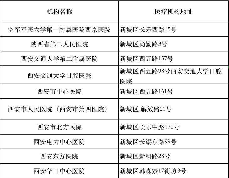 西安新城區24小時核酸檢測點在哪裡