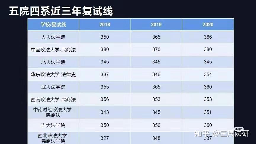 法學考研五院四系擇校篇60可別再錯過了