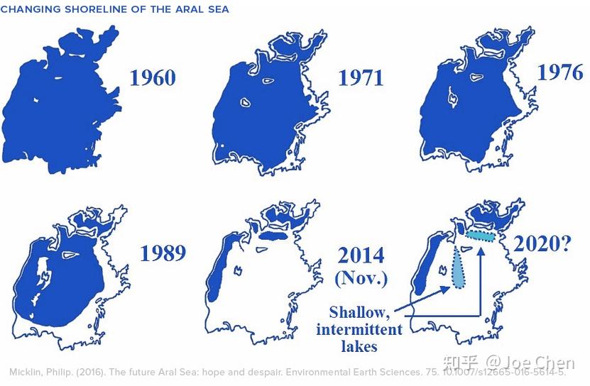 由于气候和人为原因,咸海在 1960 年代开始消退