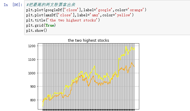 Python数据分析之股票走势
