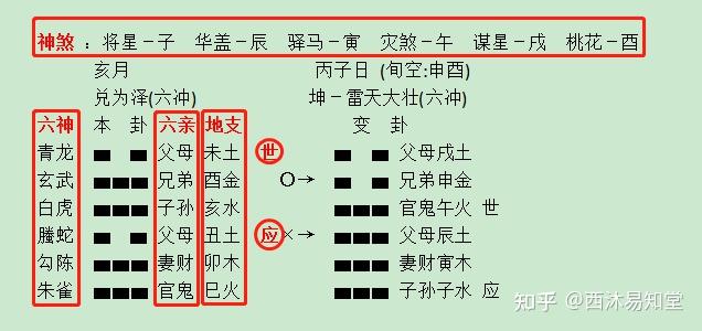 六爻预测 基础知识-8 六亲与六神 - 知乎
