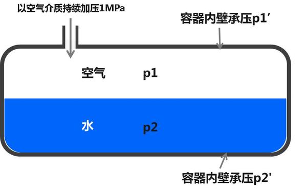 密闭容器内一半空气一半水 压力怎么计算 知乎