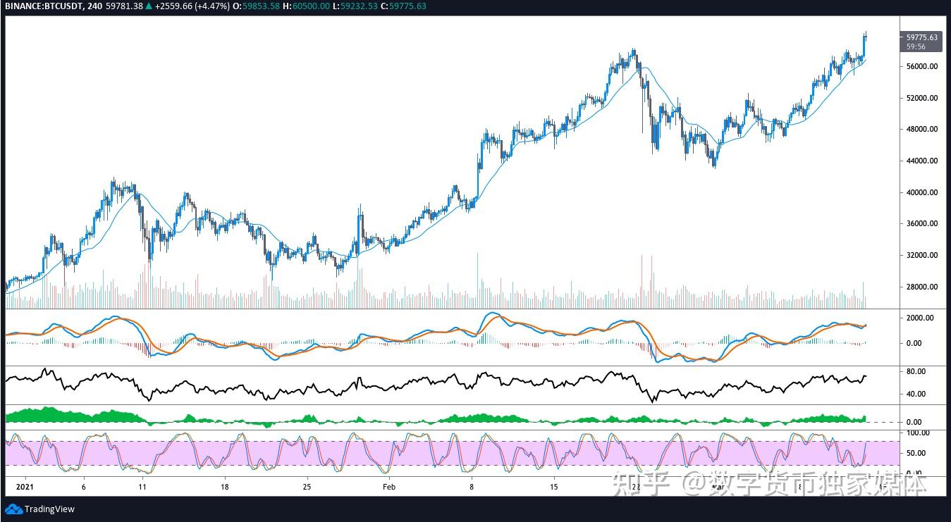 6万美元的比特币价格与上一个2017年牛市周期数据对比- 知乎