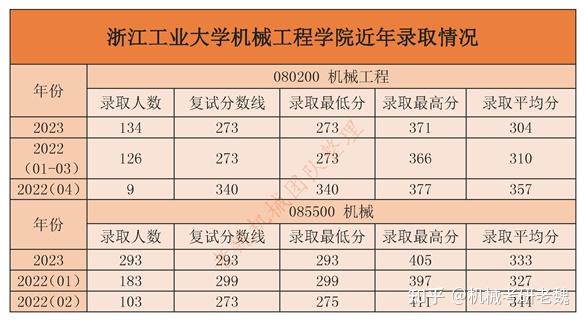 浙江工业大学机械考研最全数据分析/专硕录取最低分为293分,录取最高分为405分 - 知乎