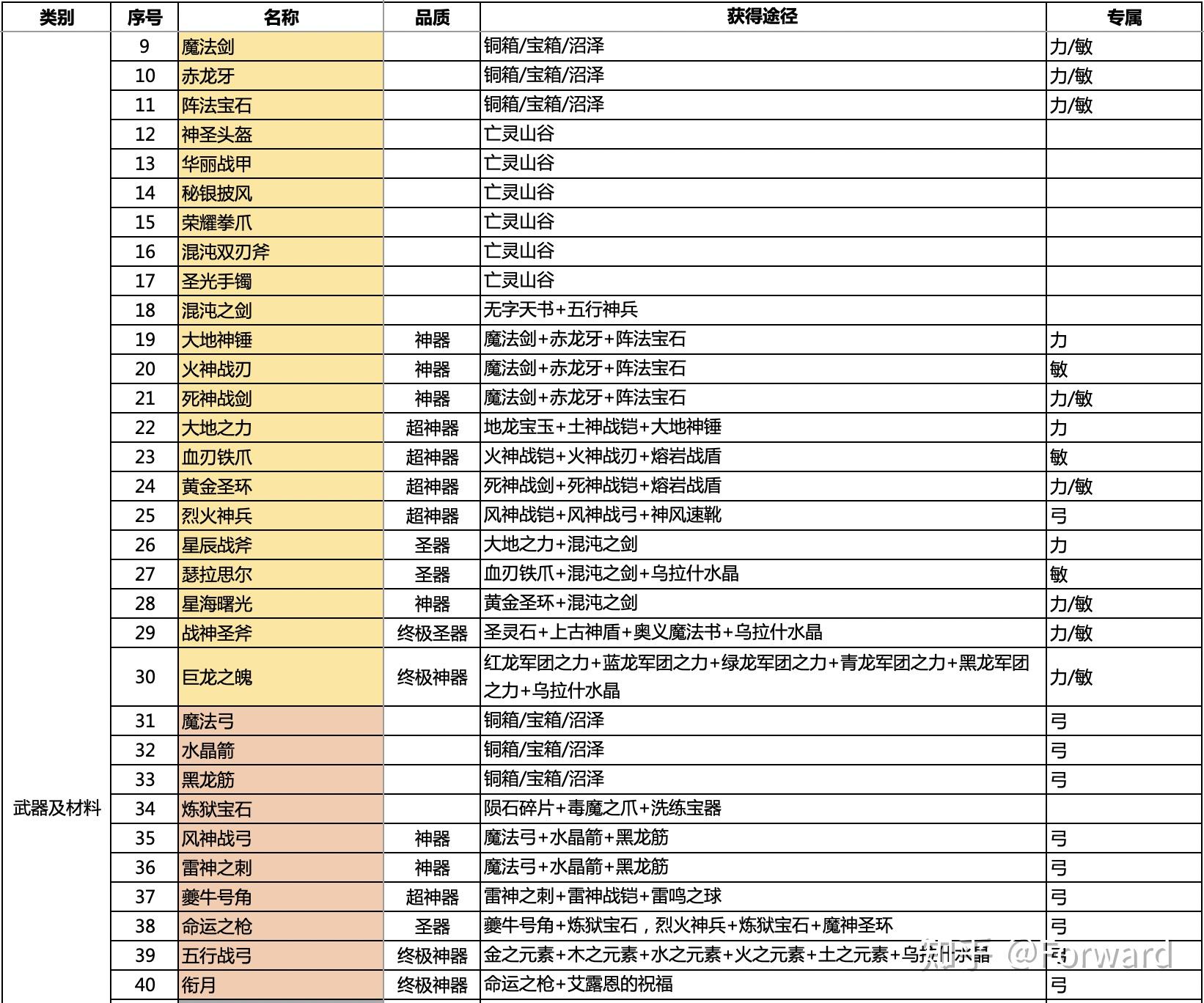 伏魔战记帝国沦陷装备一览表