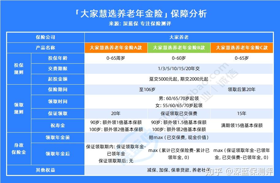 大家慧選養老年金保險理財安全嗎收益怎麼樣