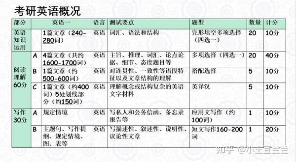 英语一和英语二的卷面区别 知乎