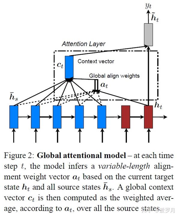 Global Attention / Local Attention 知乎