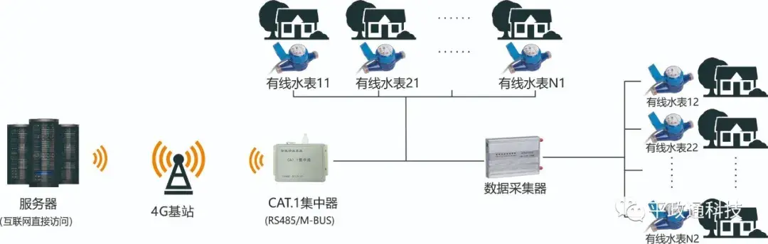 家用水錶常見的遠傳方案陝西西安nbiot電子遠傳水錶廠家