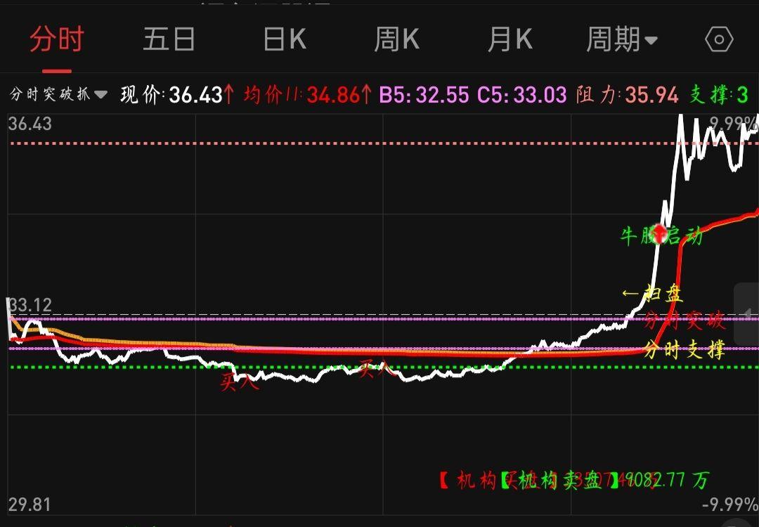 分时突破抓涨停分时主图指标 通达信 贴图 无加密 - 知乎