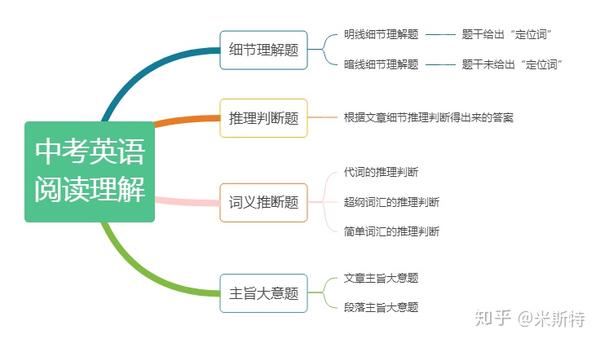 一位8年經驗英語教師淺談中考英語解題技巧