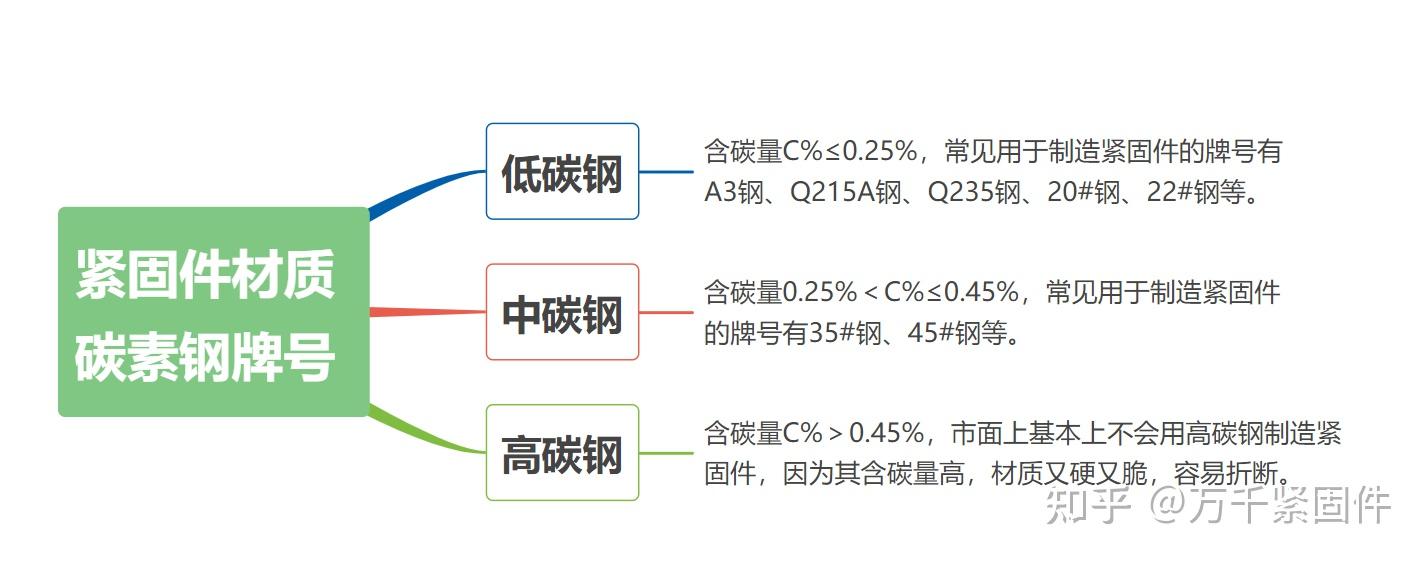 合金钢、碳素钢有什么区别？【紧固件制造】 - 知乎