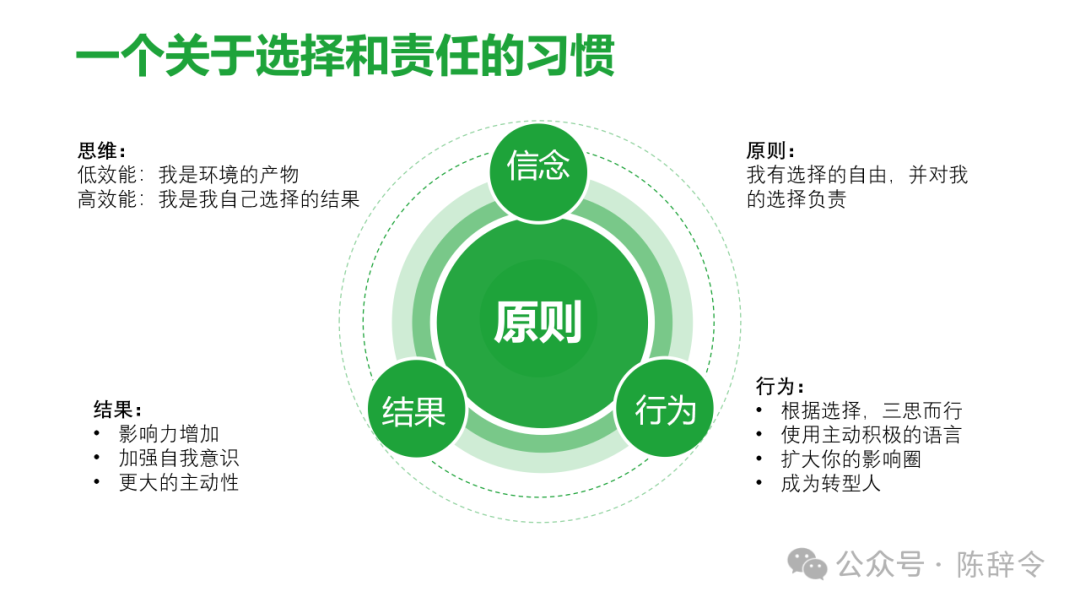 图解高效能人士的7个习惯,超精美PPT - 知乎