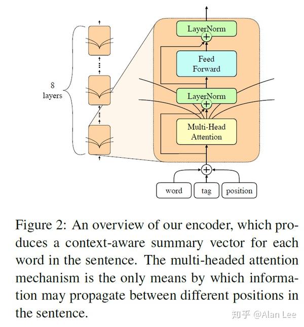 Constituency Parsing With A Self-Attensive Encoder - 知乎