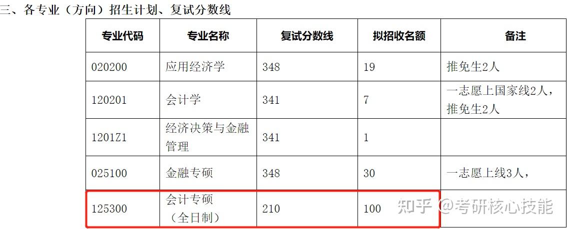 江西師範大學今年門檻提上來了,複試線要210分前兩年複試分數線是175