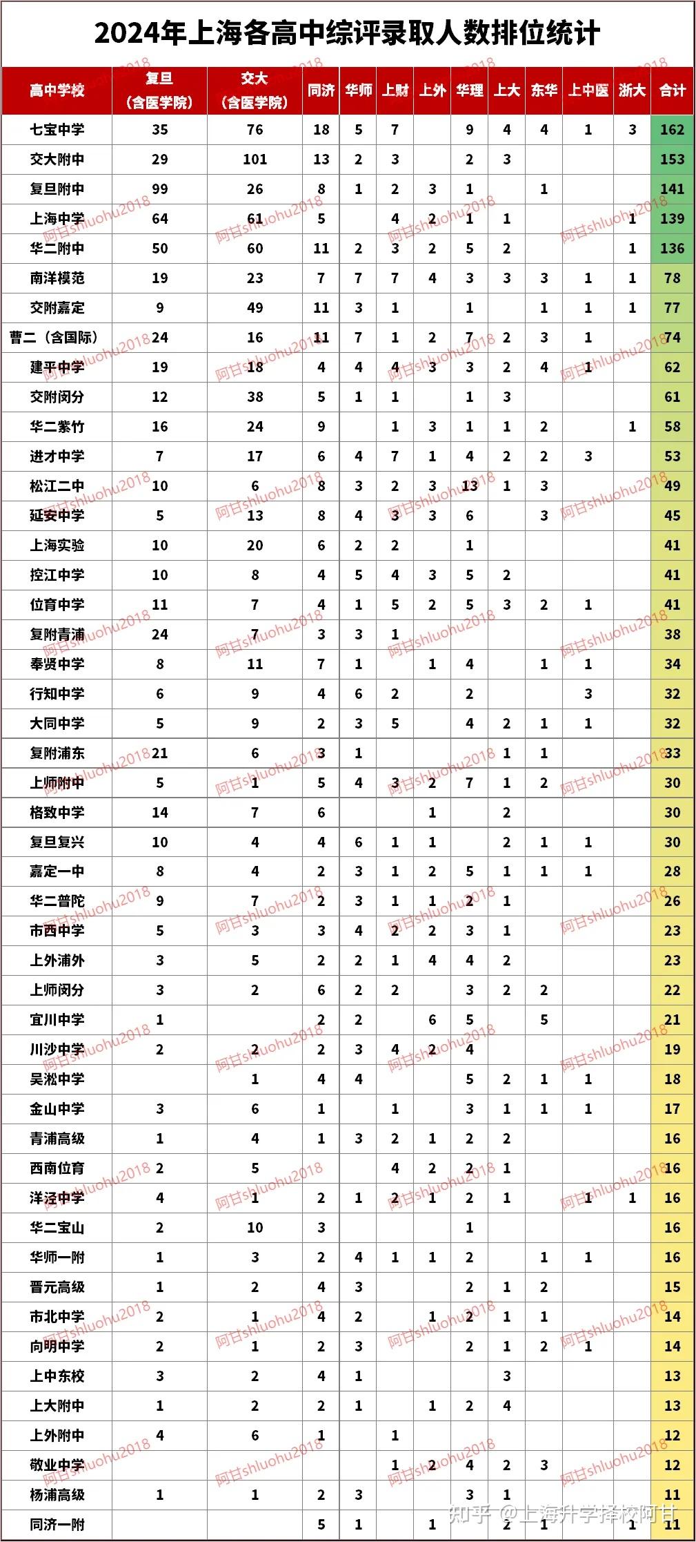 2024上海全市97所高中综评录取人数排位表（完整版） - 知乎