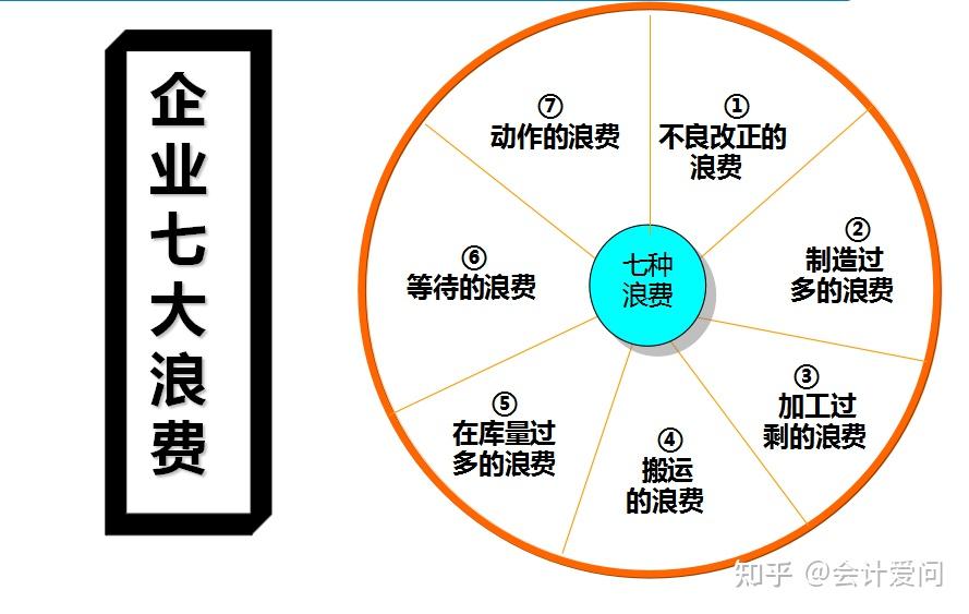 成本控制就是要节约,杜绝浪费,在实施成本控制的时候首先就要从这七种