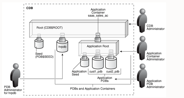 Как создать pdb oracle