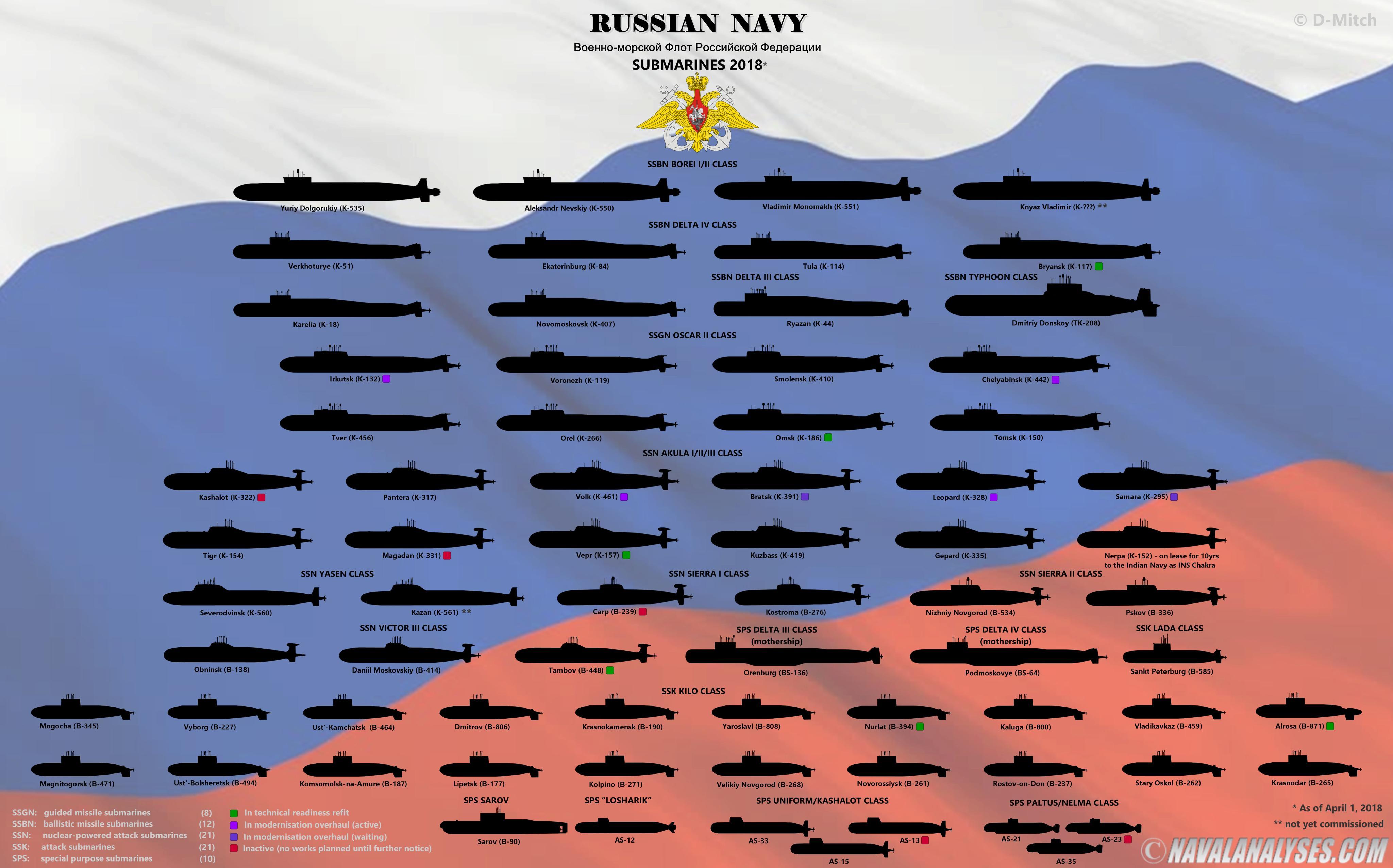 俄罗斯核潜艇型号大全图片