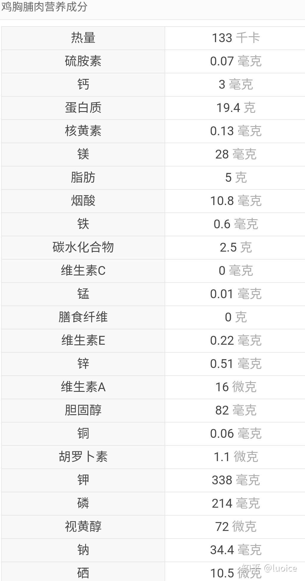 我在網上買了雞胸肉沒有營養成分表怎麼辦挺急的