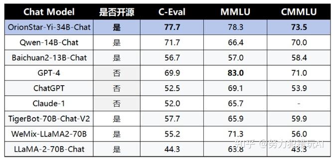 猎户星空发布Yi-34B微调模型：OrionStar-Yi-34B-Chat的优势探析 - 知乎