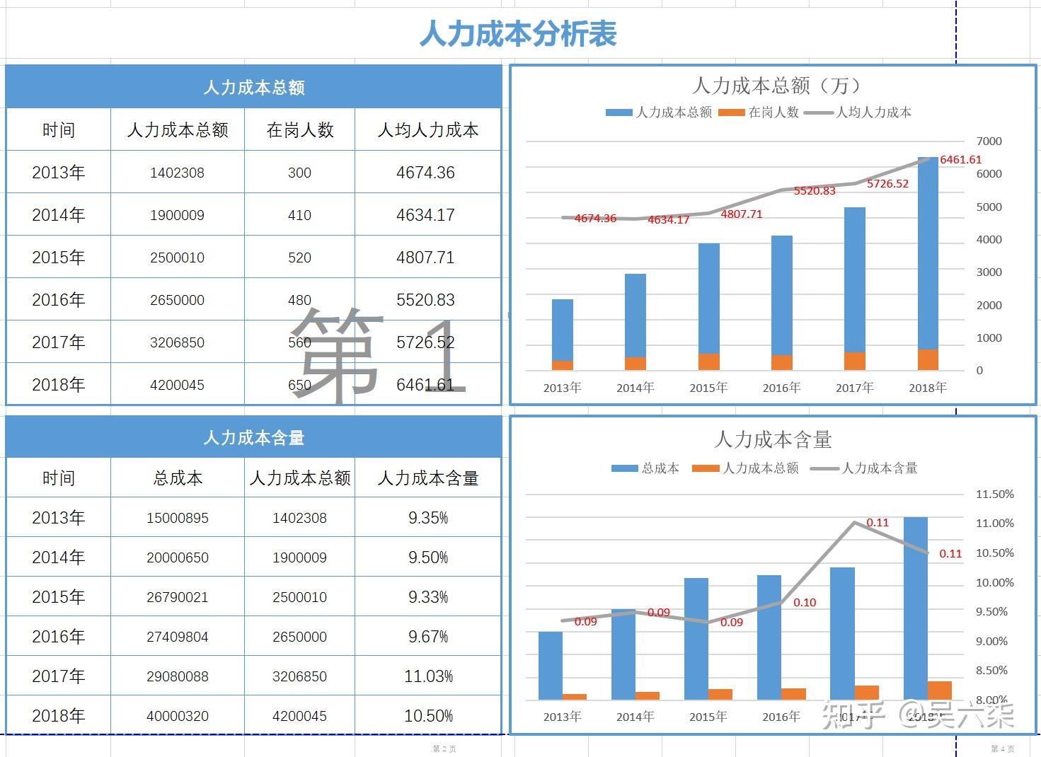 企业人力成本分析:分析表格、成本课件、管控方案,直接套用! - 知乎