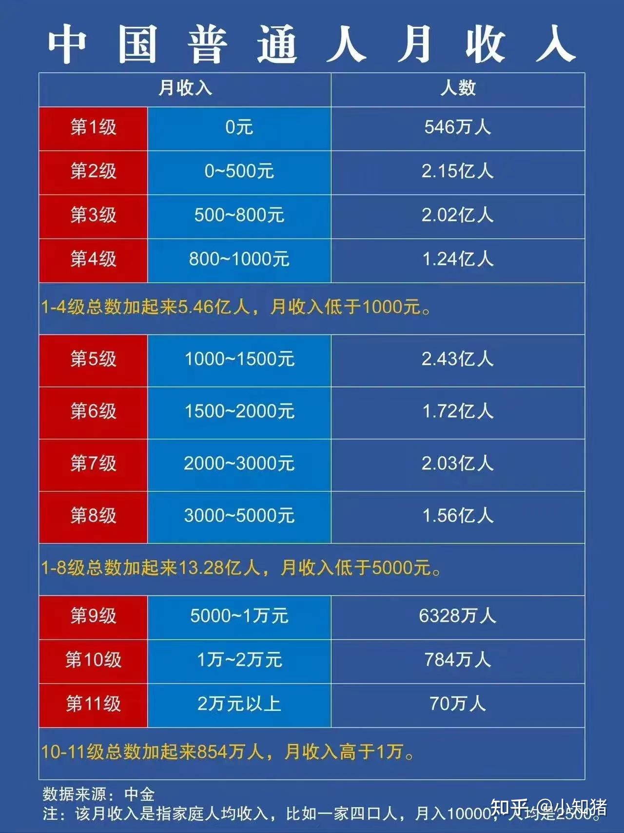中国普通人月收入 - 知乎