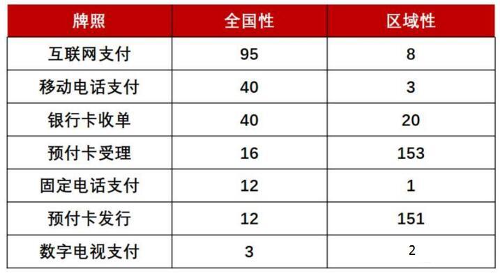 央行自2011年5月起開始發放第三方支付牌照,共發放包括互聯網支付