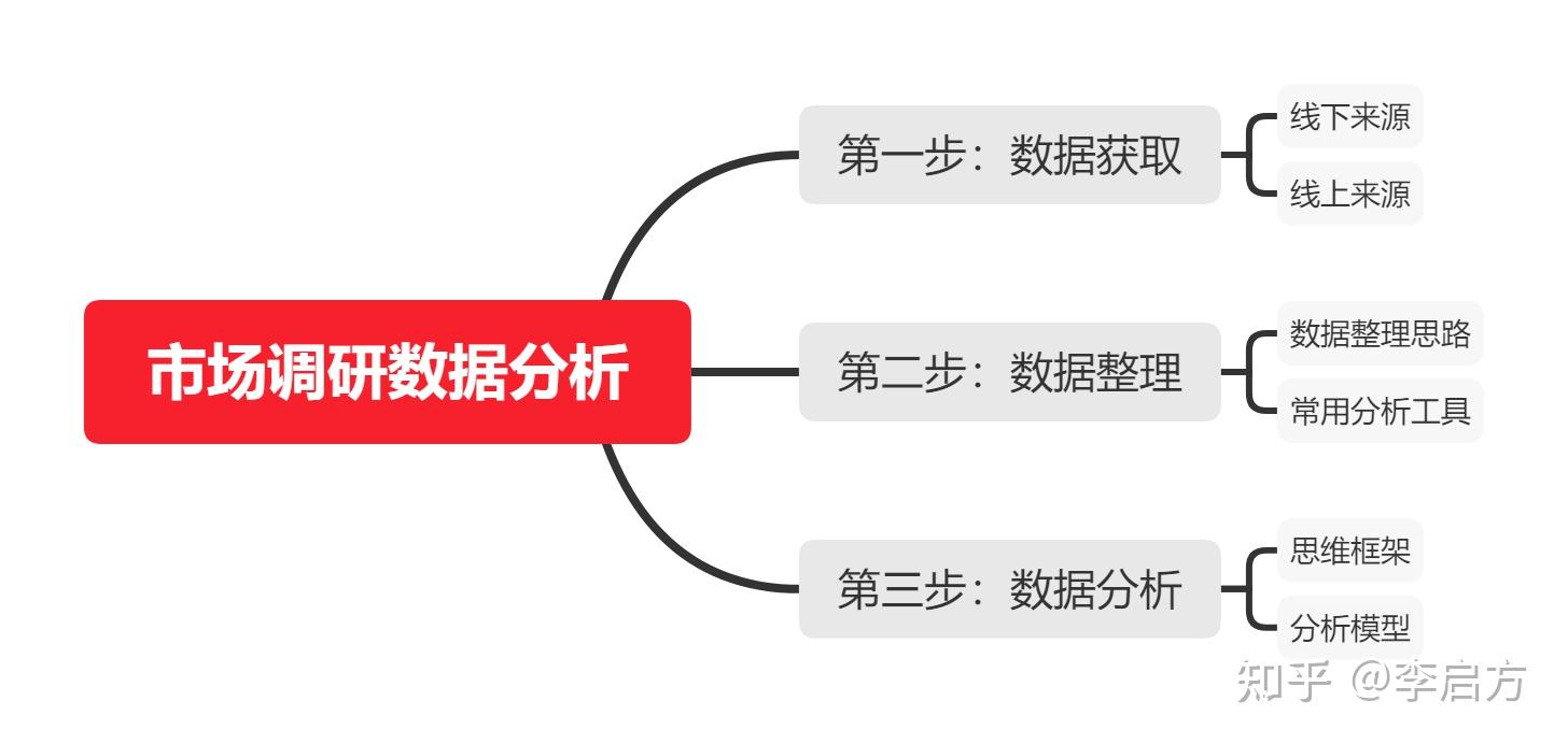 市场调研中的数据分析该怎么做