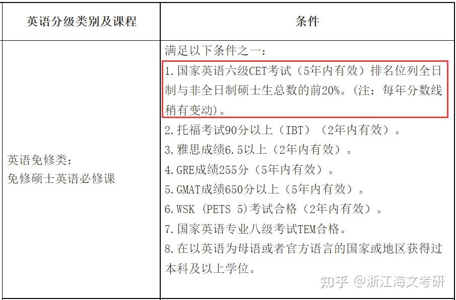 四六級考高分者讀研期間可以免修英語太爽了吧