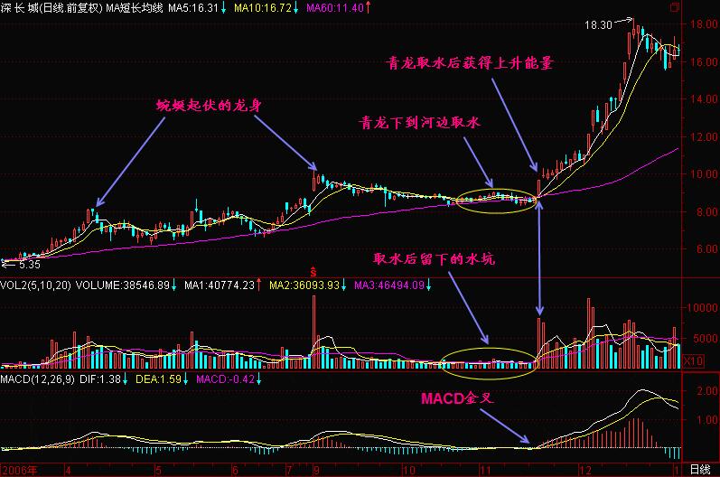 股票起爆前一旦出现青龙取水形态火速满仓股价一飞冲天