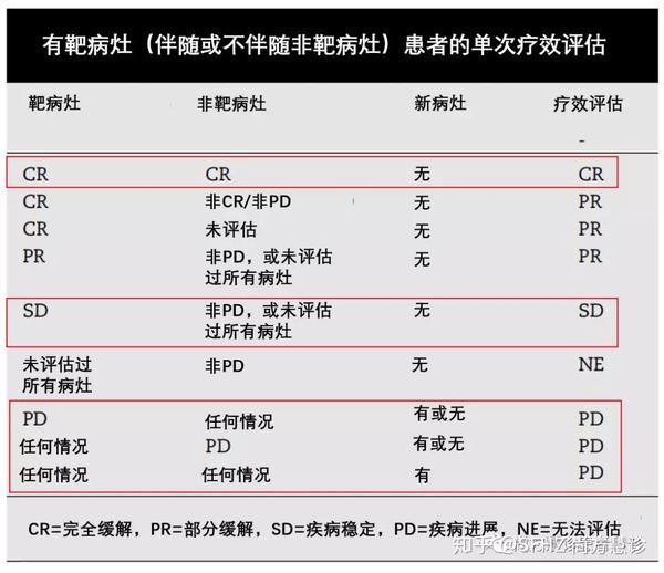 搞清楚化療和靶向藥物的療效評估標準明明白白接受治療