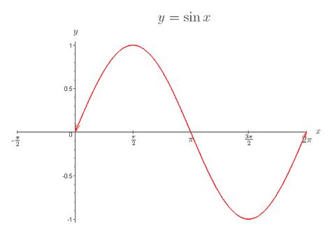 我们希望在y=\sin(x)的曲线上取一小段数据\left\{ {(x